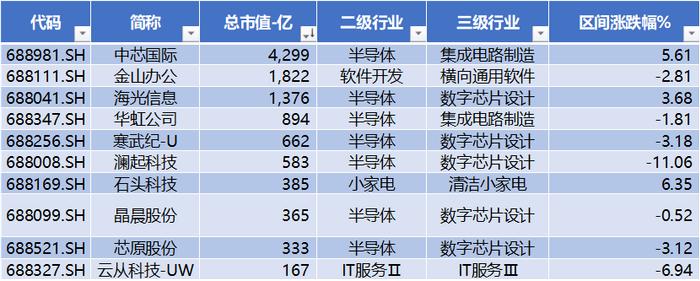 中证人工智能指数年初以来收益达18%，石头科技涨幅最高（+6.35%），澜起科技跌幅最大