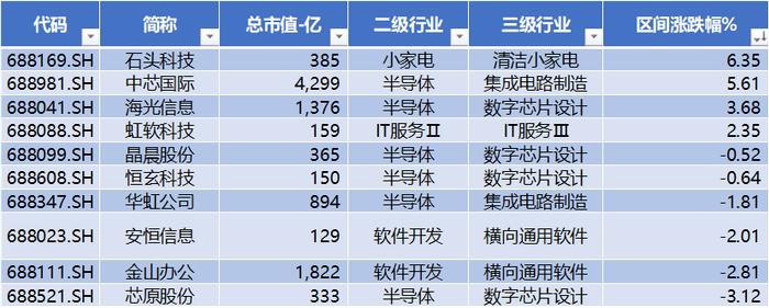 中证人工智能指数年初以来收益达18%，石头科技涨幅最高（+6.35%），澜起科技跌幅最大