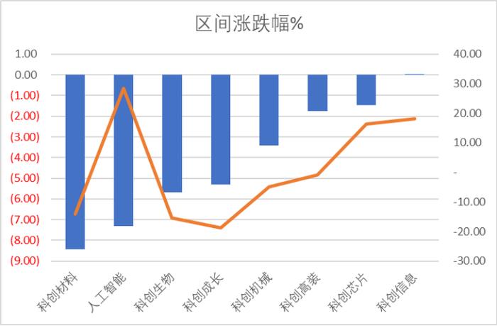 中证人工智能指数年初以来收益达18%，石头科技涨幅最高（+6.35%），澜起科技跌幅最大