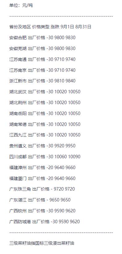 9月1日国内各地区三级菜籽油现货报价