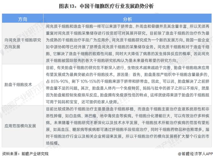 预见2023：《2023年中国干细胞医疗行业全景图谱》(附市场现状、竞争格局和发展趋势等)