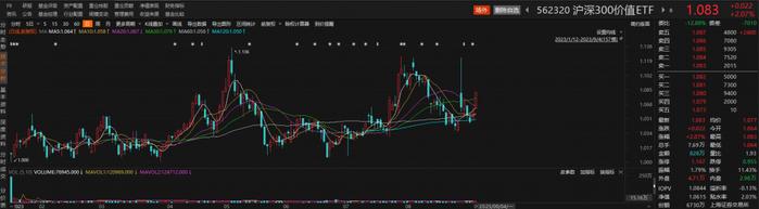 有色、钢铁、金融板块集体走高，中国铝业涨近8%，沪深300价值ETF（562320）涨超2%丨ETF观察