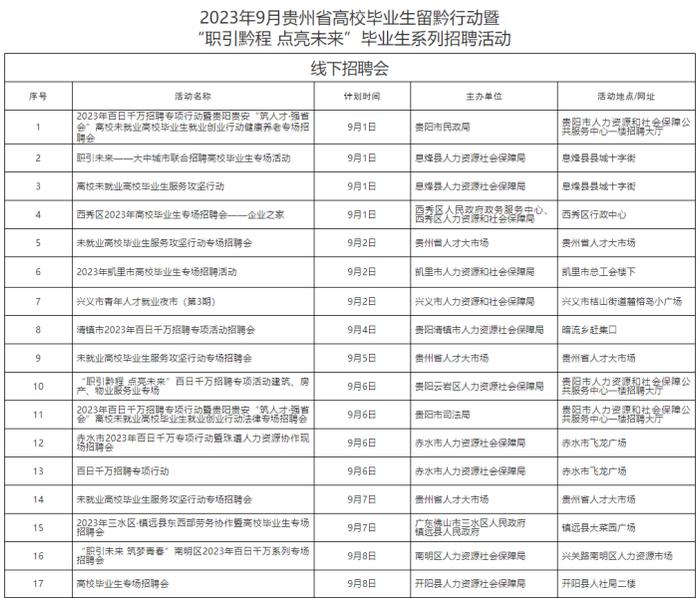 助力高校毕业生就业创业 贵州9月拟举行81场公共就业服务活动