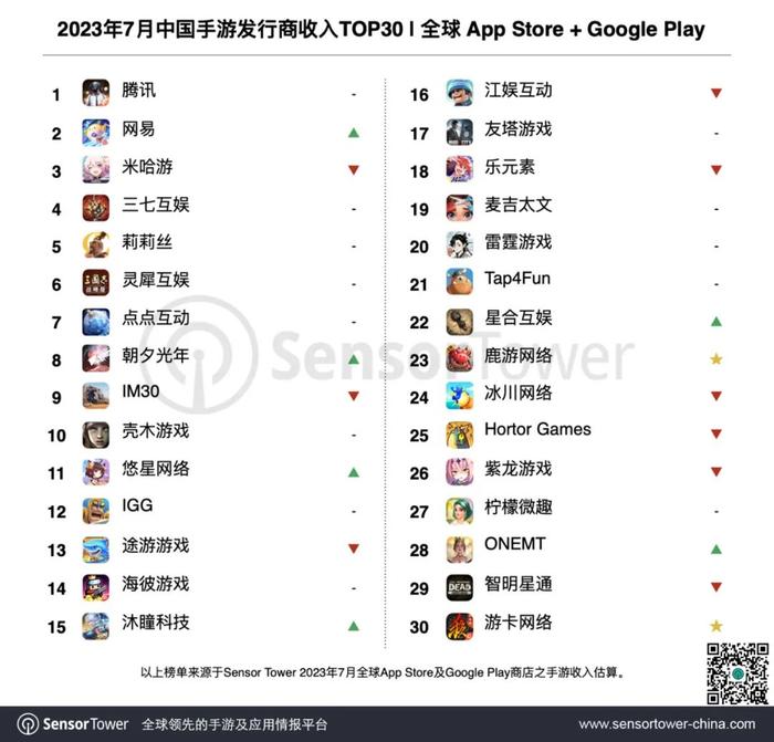 Sensor Tower：2023年7月中国手游发行商全球收入排行榜