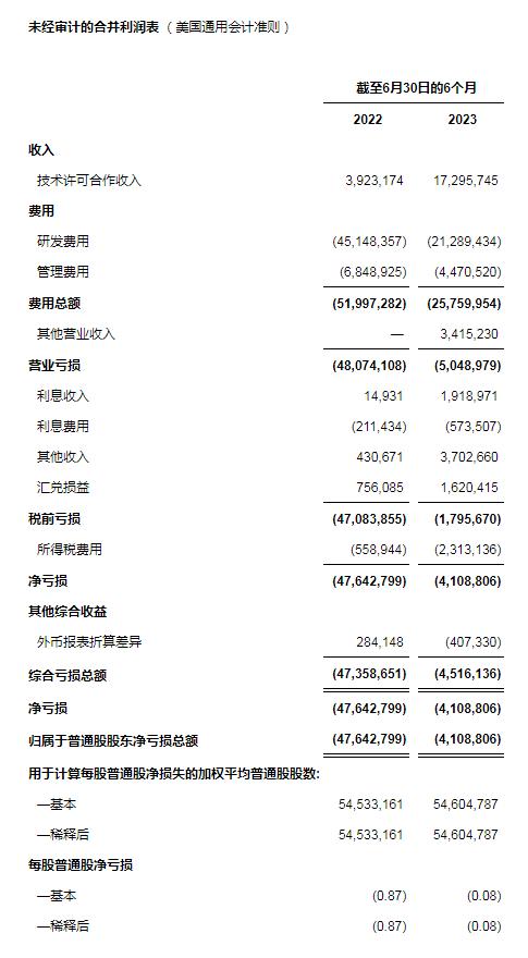 天演药业公布2023年上半年财务业绩及公司进展