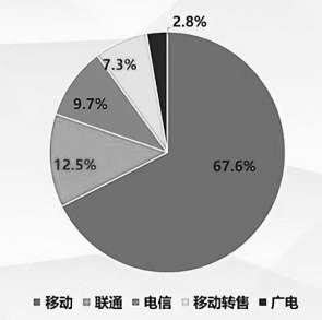 近六成垃圾信息来自运营商 中国移动占67.6%