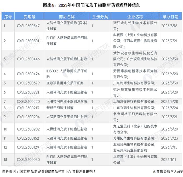 预见2023：《2023年中国干细胞医疗行业全景图谱》(附市场现状、竞争格局和发展趋势等)