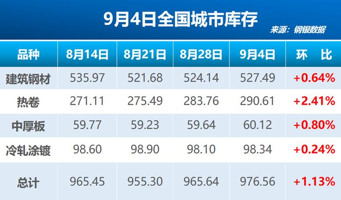 钢银电商：本周全国城市钢材库存环比增近11万吨 四大品种均现累库