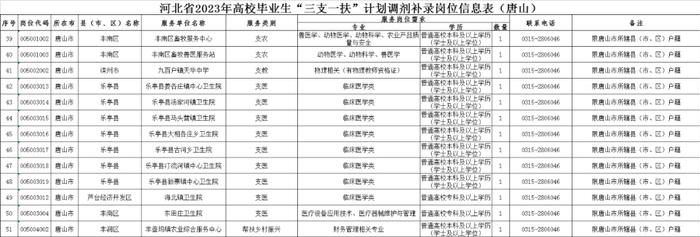 小布说丨全省唯一！唐山入选全国试点城市！河北省2023年高校毕业生“三支一扶”计划调剂补录招募！唐山调剂岗位→