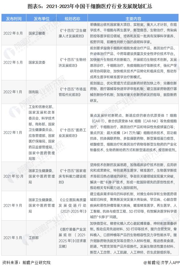 预见2023：《2023年中国干细胞医疗行业全景图谱》(附市场现状、竞争格局和发展趋势等)