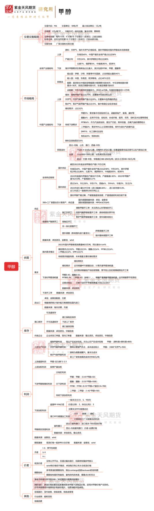 【2023版思维导图 | 甲醇】一时还分不清是煤炭还是甲醇