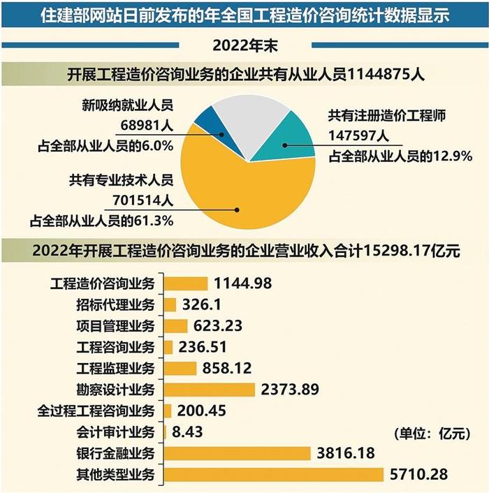 去年我国工程造价咨询企业营业收入合计超15298亿元