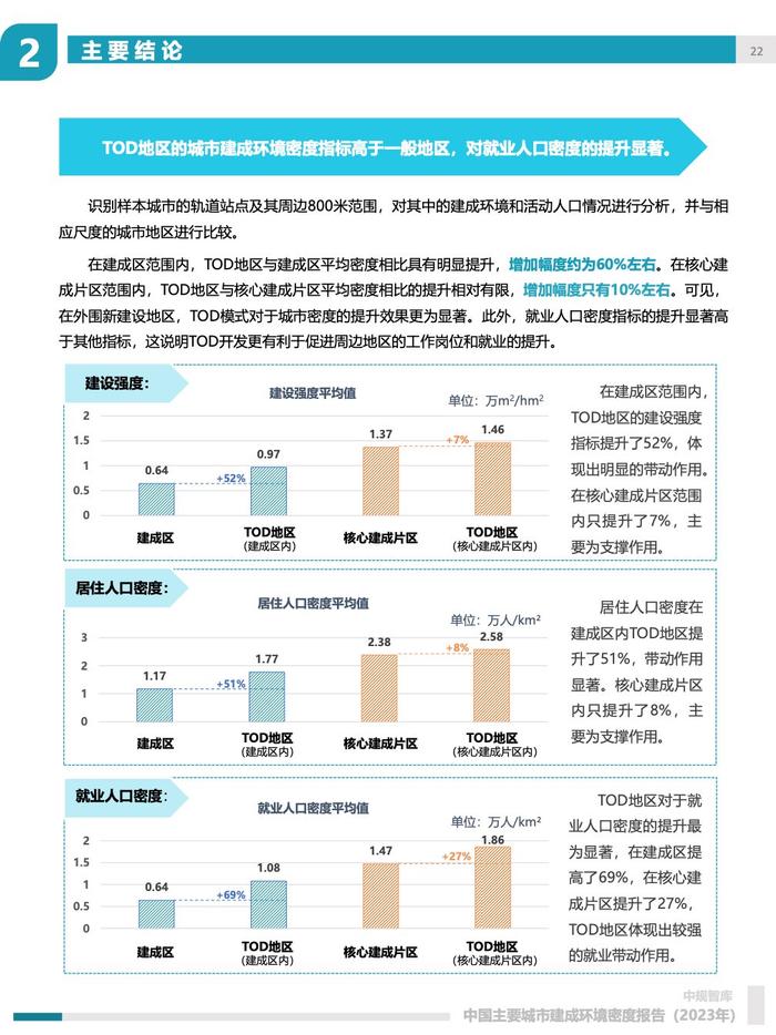 中规院：2023年中国主要城市建成环境密度报告