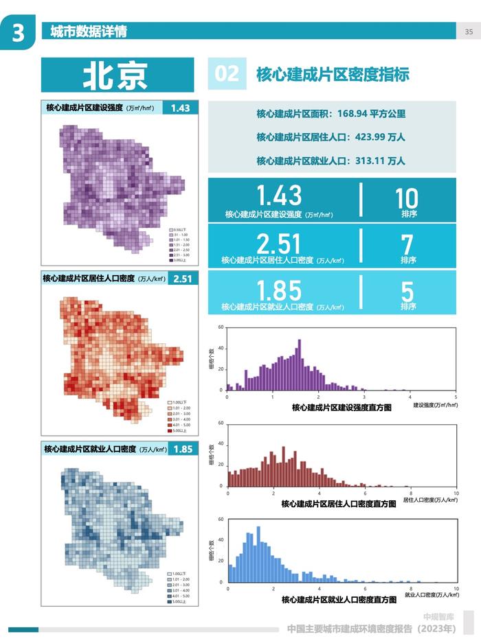 中规院：2023年中国主要城市建成环境密度报告