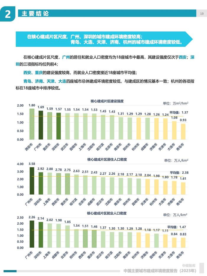 中规院：2023年中国主要城市建成环境密度报告