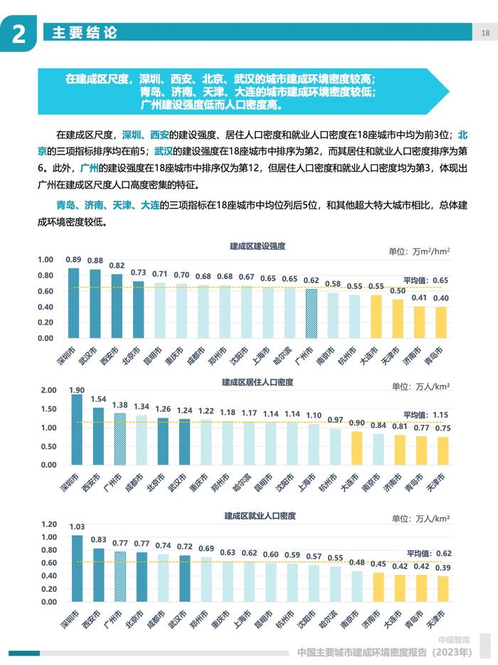 中规院：2023年中国主要城市建成环境密度报告