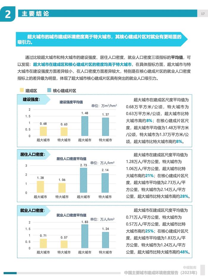 中规院：2023年中国主要城市建成环境密度报告