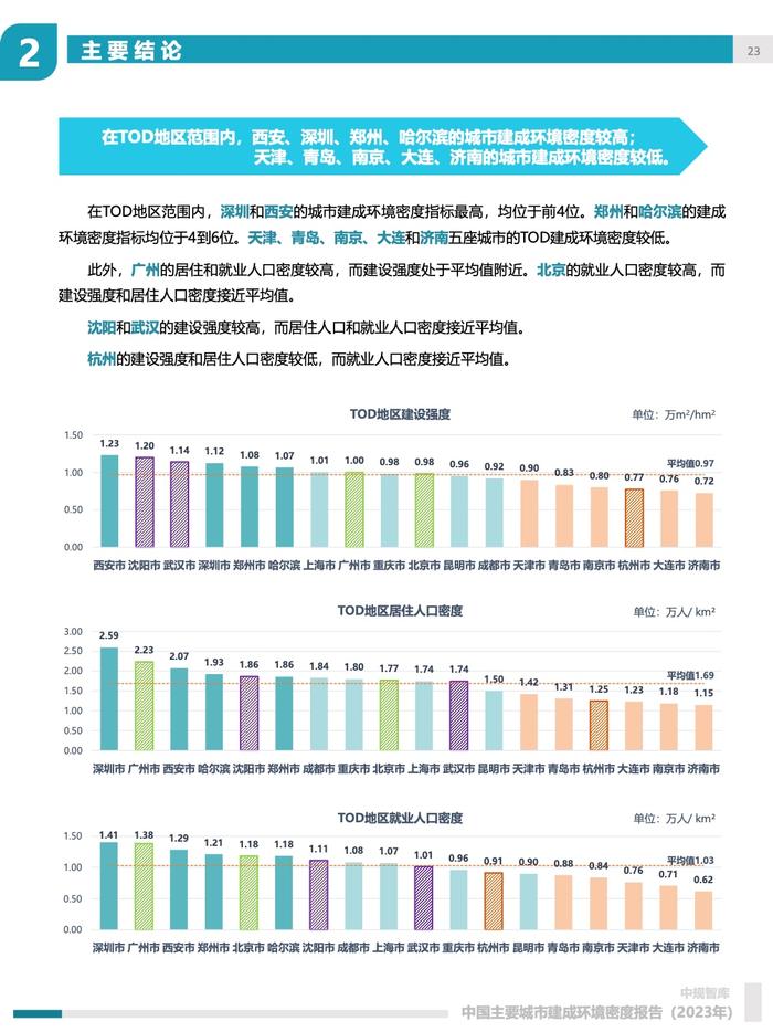 中规院：2023年中国主要城市建成环境密度报告