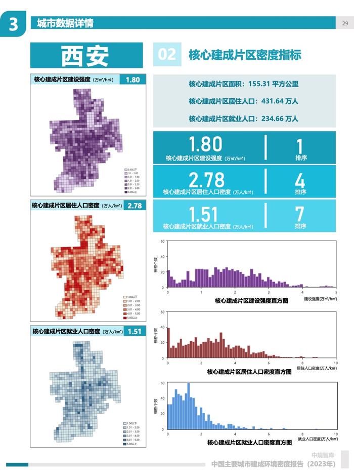 中规院：2023年中国主要城市建成环境密度报告