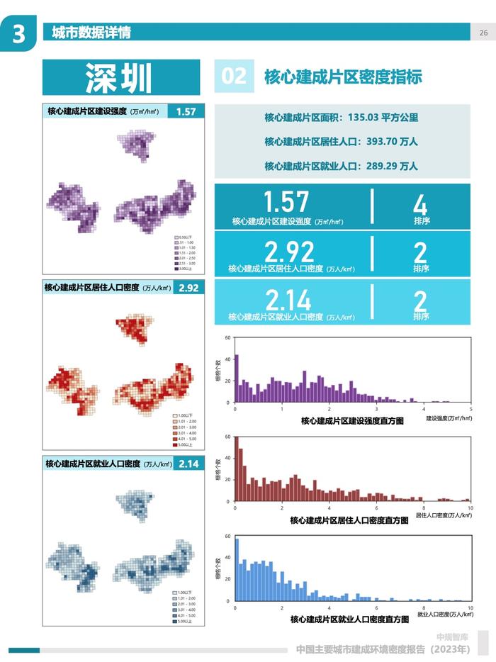 中规院：2023年中国主要城市建成环境密度报告