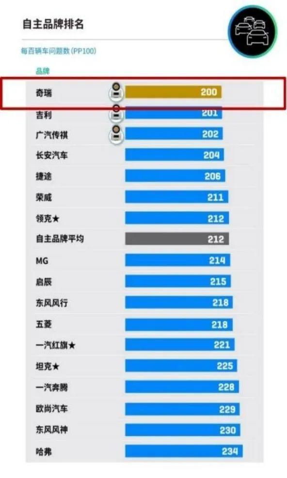 奇瑞集团8月销量突破17万辆 新车质量排名自主第一