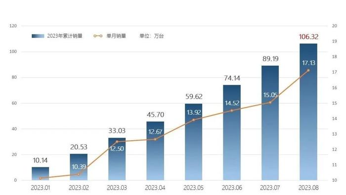 奇瑞集团8月销量突破17万辆 新车质量排名自主第一