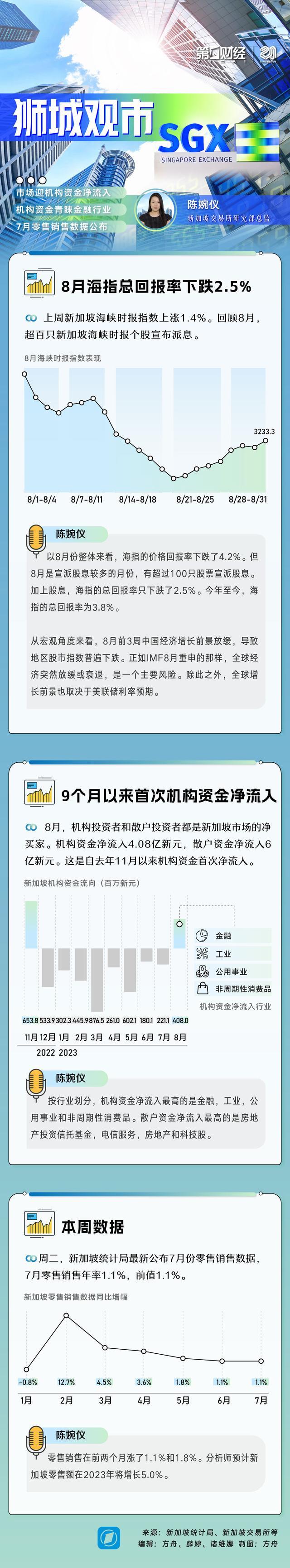 狮城观市｜新加坡股市迎来9个月以来首次机构资金流入，哪些板块获青睐？