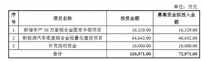 万安科技定增项目,图源:公司定增预案