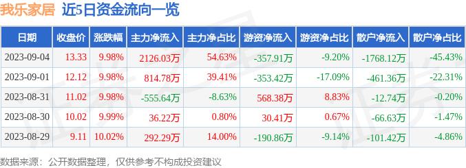 异动快报：我乐家居（603326）9月5日9点34分触及涨停板