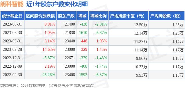 朗科智能(300543)8月31日股东户数2.14万户，较上期减少2.01%