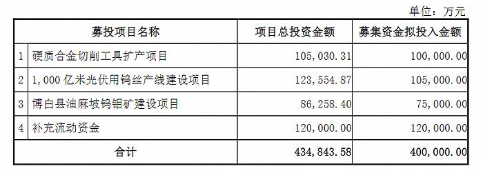 厦门钨业定增项目,图源:公司定增预案