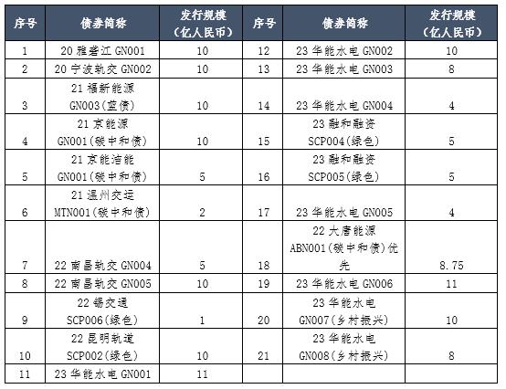 绿金委发布第二批27只符合中欧《共同分类目录》的中国存量绿色债券清单