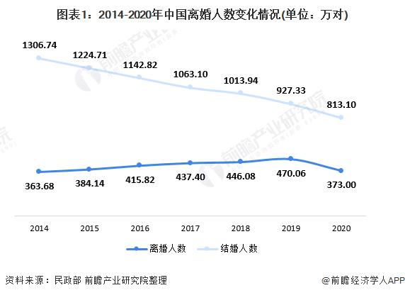 你还单身吗？第一批00后已经开始离婚了【附中国婚姻服务行业分析】