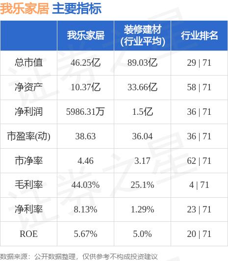 异动快报：我乐家居（603326）9月5日9点34分触及涨停板