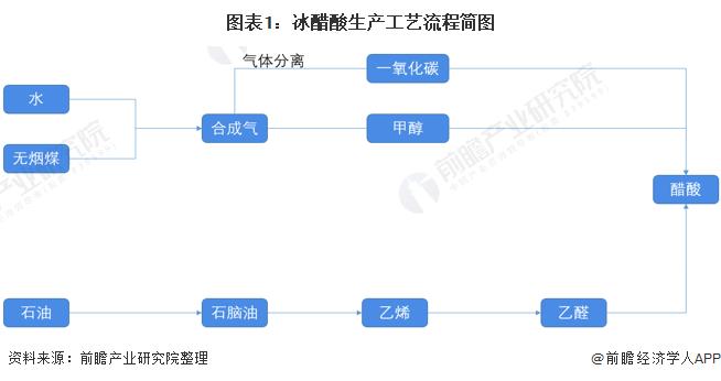 醋酸行情大涨！单月价格上涨千元，重回4000元大关【附醋酸行业发展现状分析】