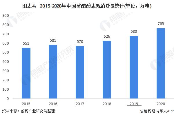 醋酸行情大涨！单月价格上涨千元，重回4000元大关【附醋酸行业发展现状分析】