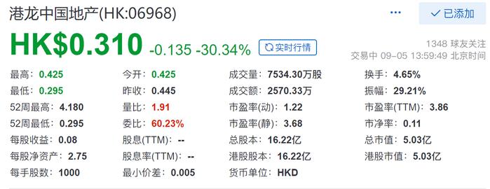 港龙中国地产跌超30%，被调出港股通名单