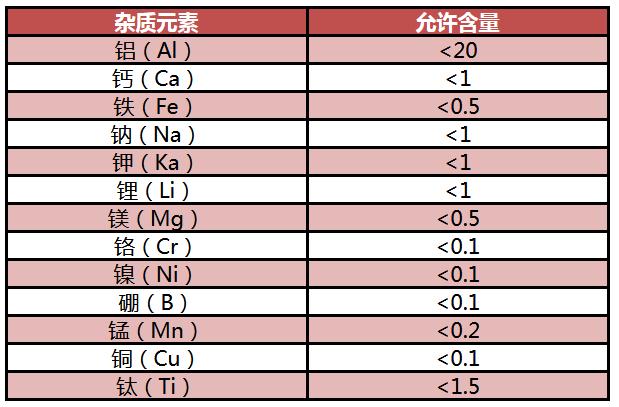 不同杂质元素对高纯石英产品质量有何影响？