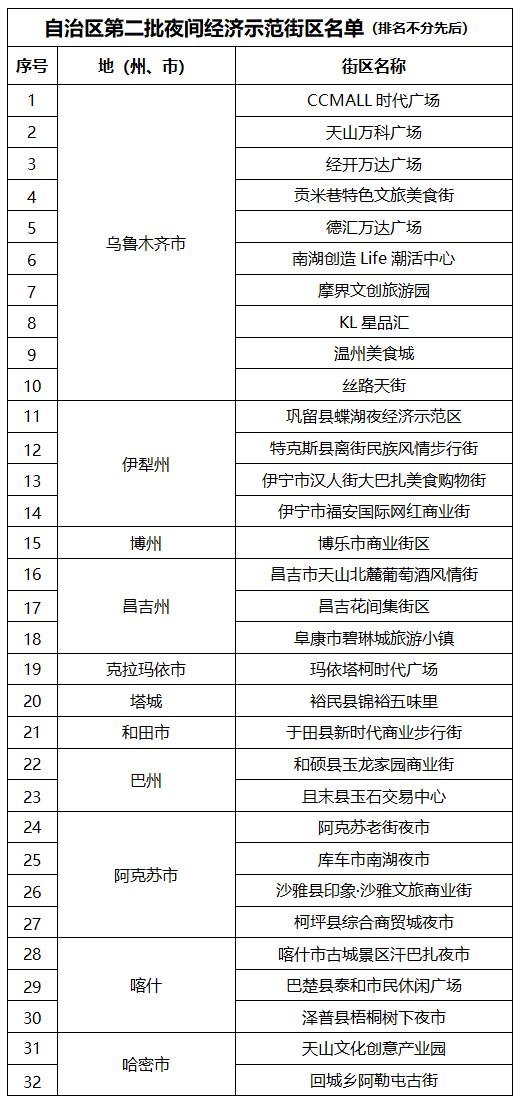 名单公示！新疆32条街区拟获认定