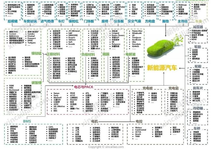 汽车产业链全景图（特斯拉、蔚来、小鹏、上汽、广汽、吉利、比亚迪……）