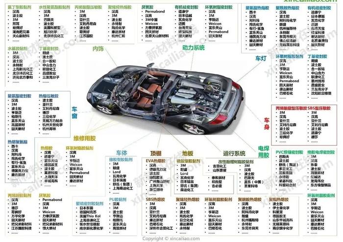 汽车产业链全景图（特斯拉、蔚来、小鹏、上汽、广汽、吉利、比亚迪……）