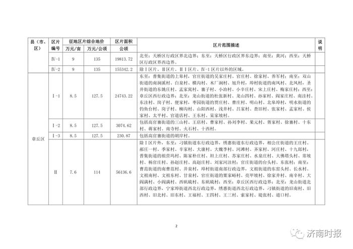 济南最新征地区片综合地价标准公布