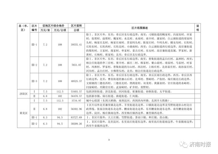 济南最新征地区片综合地价标准公布