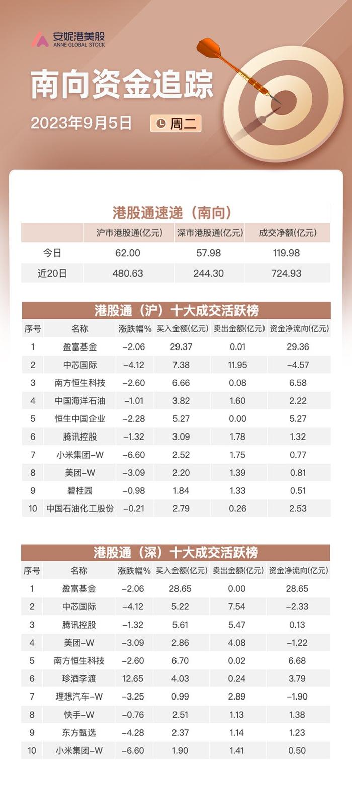 南向资金9月5日净流入约120亿：大举买入三只ETF基金 抛售中芯国际和理想汽车