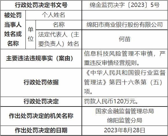 绵阳市商业银行违规被罚120万 严重违反审慎经营规则