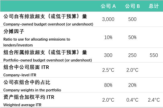 融绿气候研究所｜什么是隐含温升？