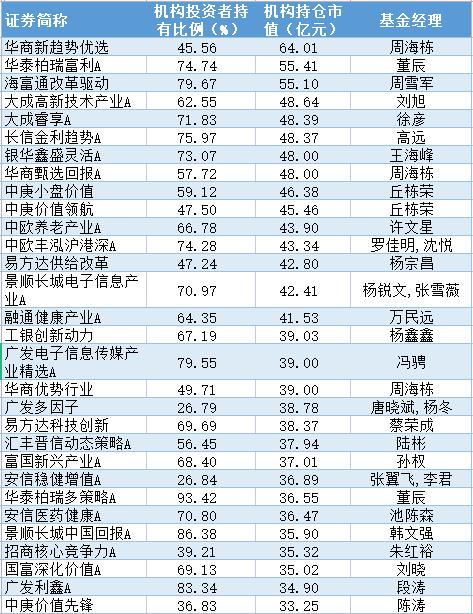 跌宕起伏的市场中 机构最偏爱哪类权益基金？