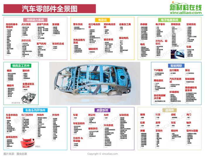 汽车产业链全景图（特斯拉、蔚来、小鹏、上汽、广汽、吉利、比亚迪……）