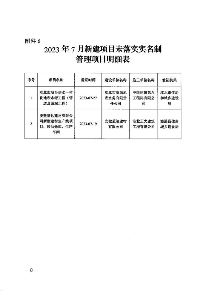 安徽淮北市住房和城乡建设局​关于2023年8月份工程项目关键岗位管理人员考勤及实名制落实情况的通报