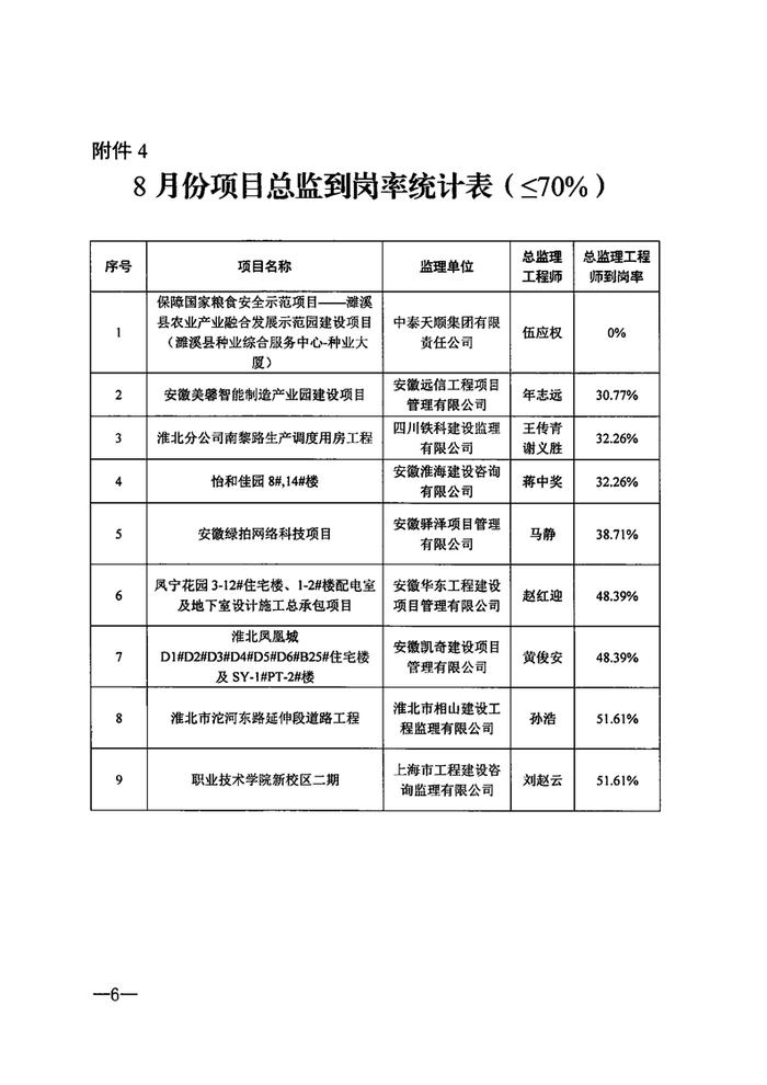 安徽淮北市住房和城乡建设局​关于2023年8月份工程项目关键岗位管理人员考勤及实名制落实情况的通报